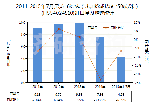 2011-2015年7月尼龍-6紗線（未加捻或捻度≤50轉(zhuǎn)/米）(HS54024510)進(jìn)口量及增速統(tǒng)計(jì)
